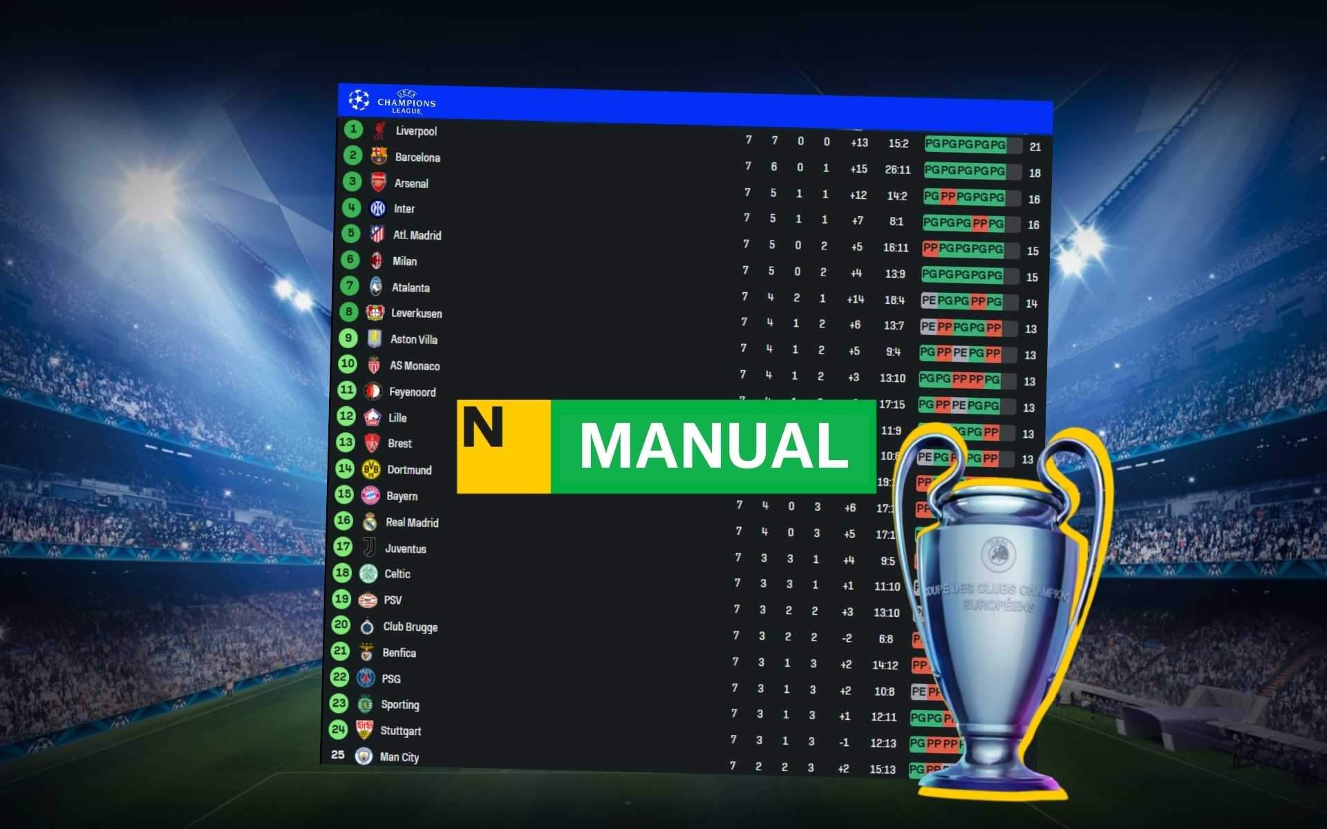 Manual per entendre l'última jornada de la Champions League: què s'hi juga cada equip?