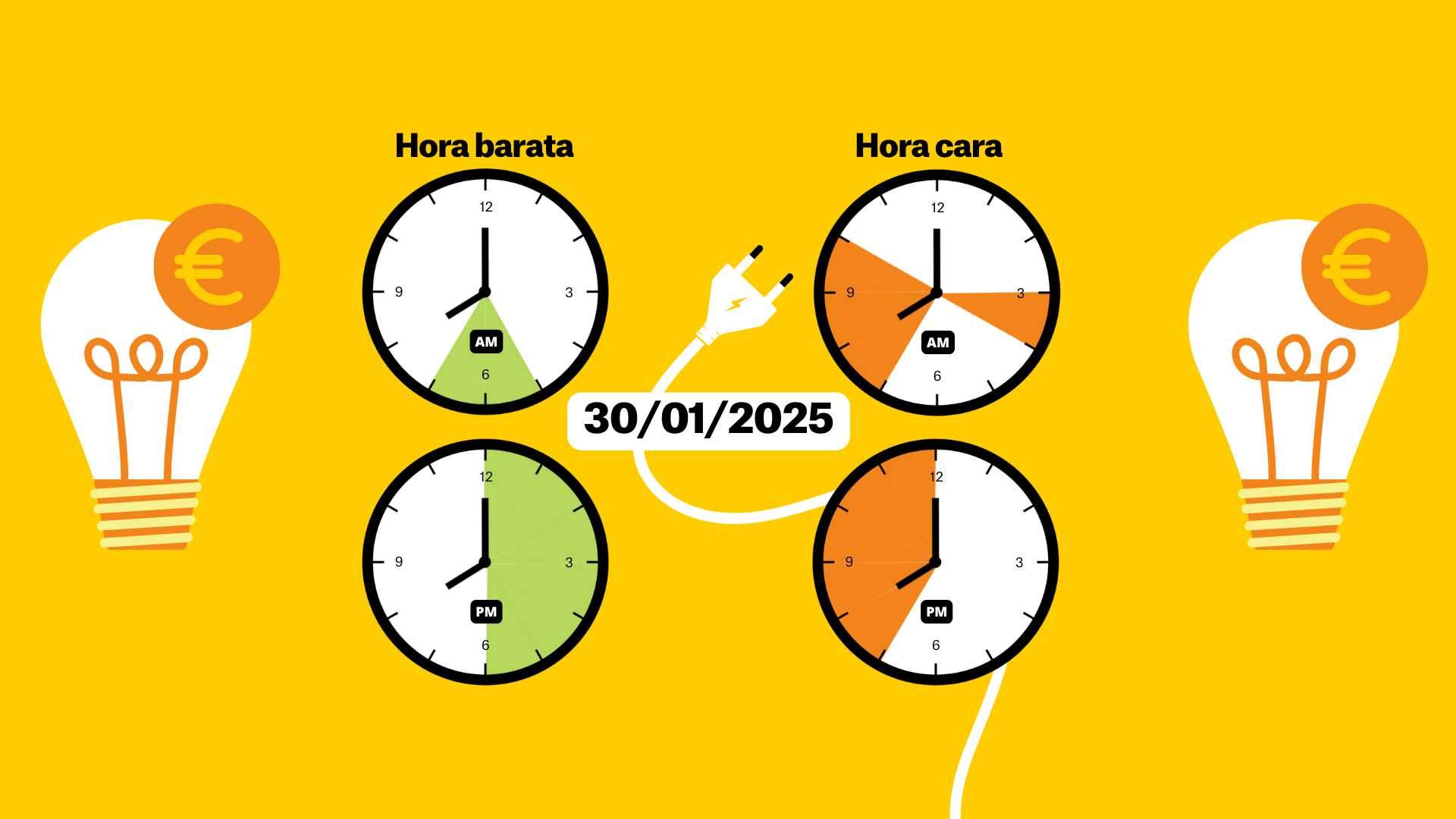 Preu de la llum avui, 30 de gener de 2025: a quina hora l'electricitat està a 0 euros?