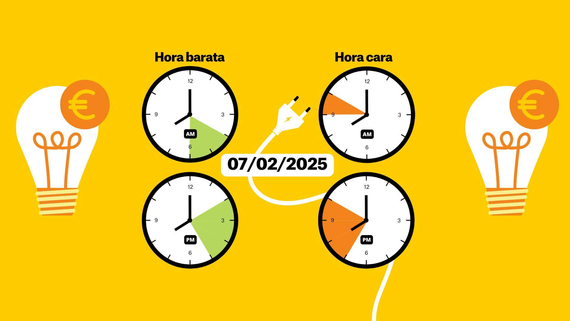 Preu de la llum avui, 7 de febrer, per hores: quan és més barata i quan més cara?