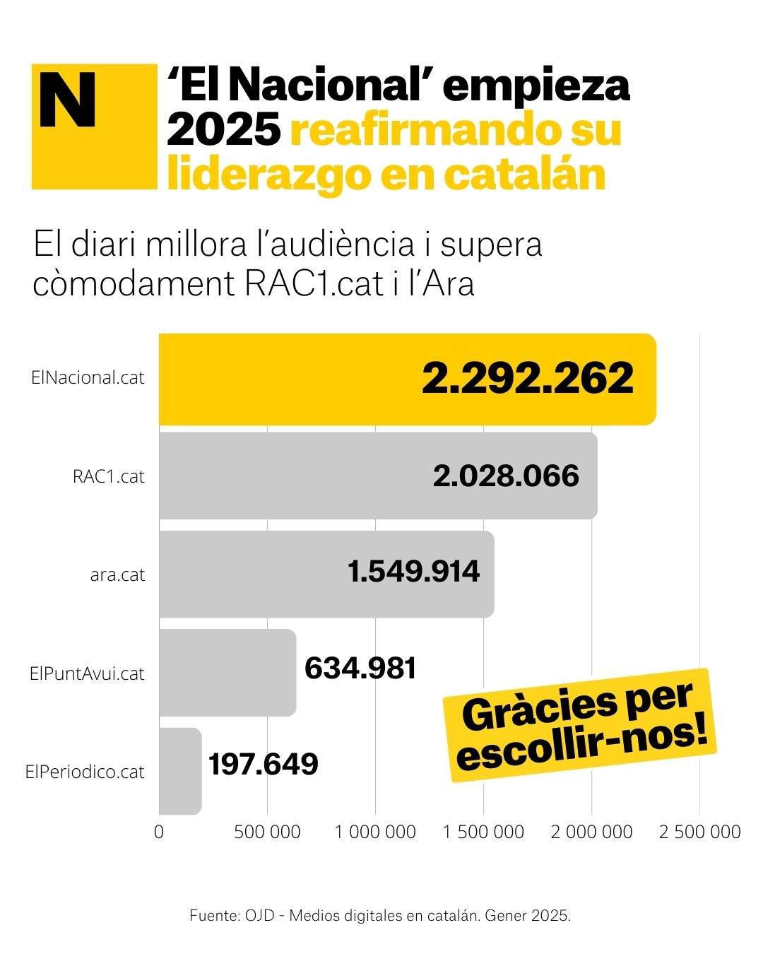 OJD ElNacional lider en català ES