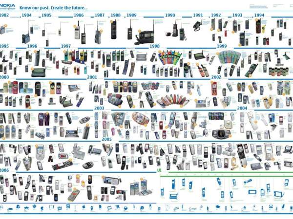 Evolució dels telèfons Nokia