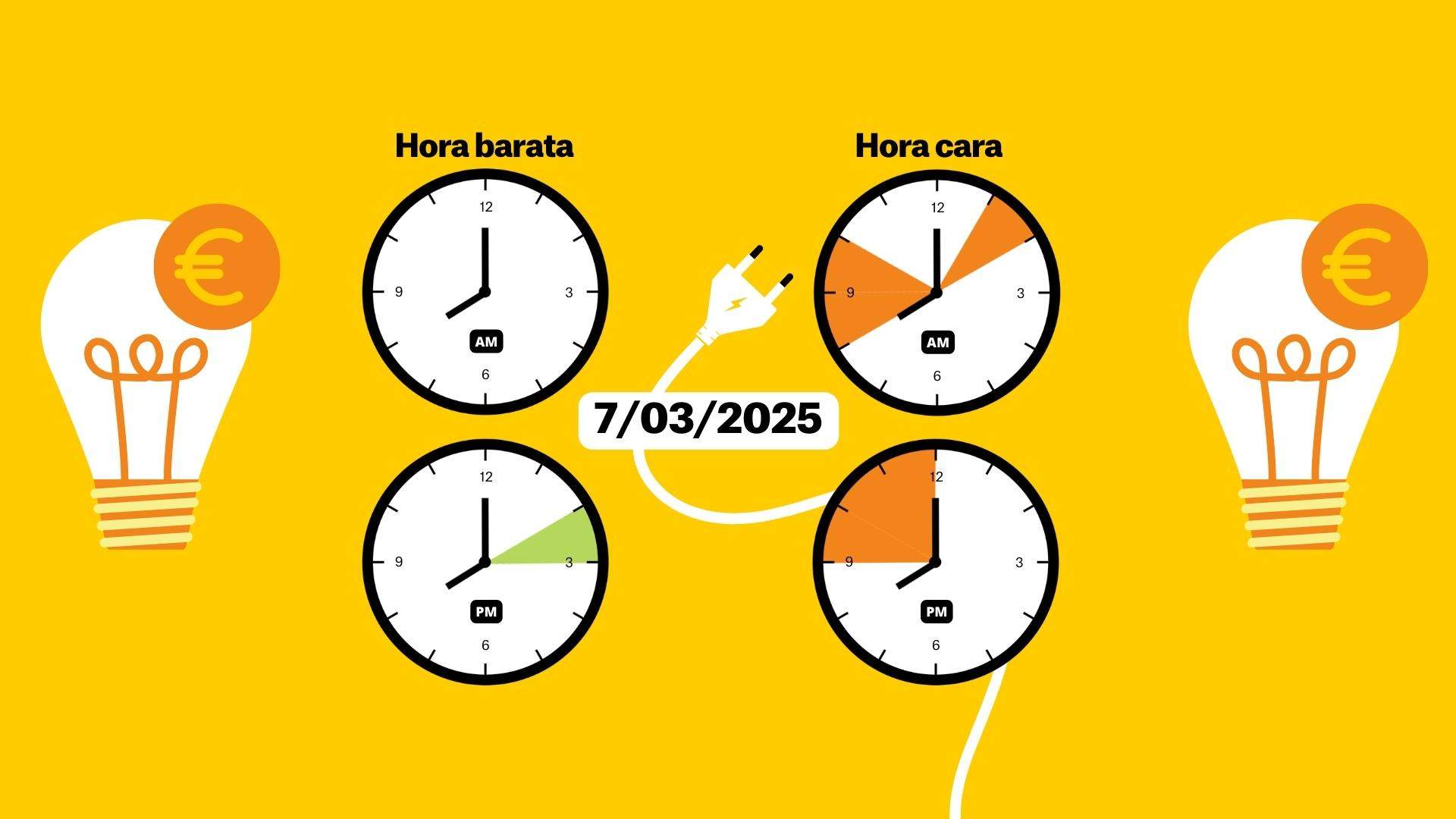 Precio de la luz hoy, 7 de marzo, por horas: ¿cuándo es más barato poner la lavadora?