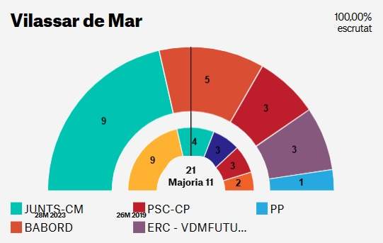 Resultado elecciones municipales Vilassar de Mar 2023