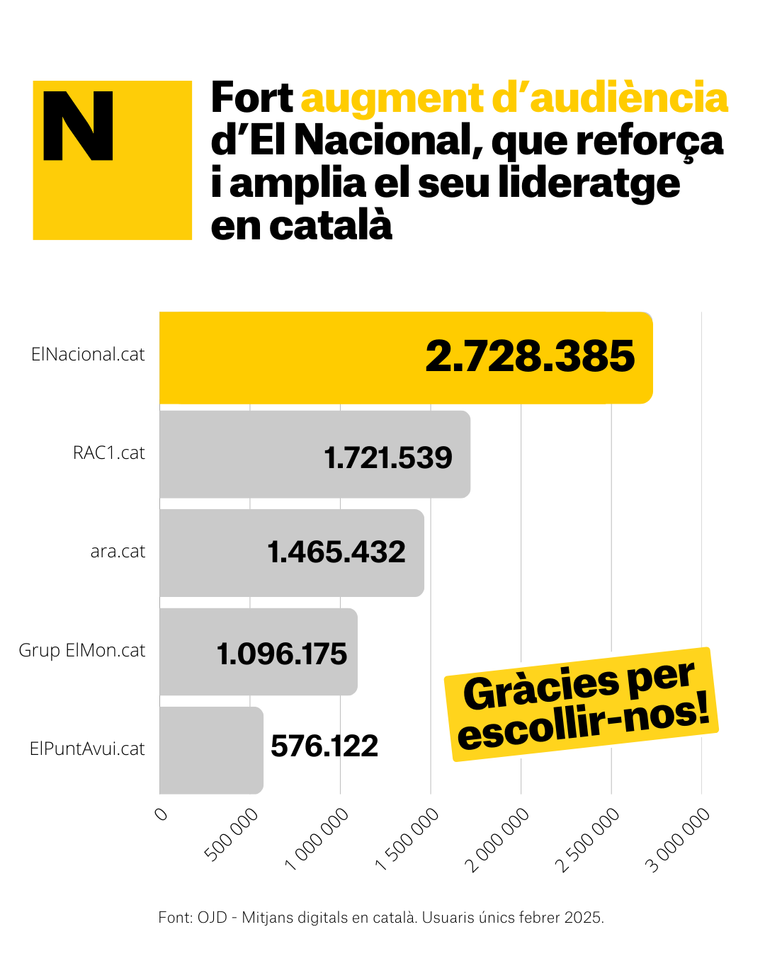 Grafic OJD Liders catala febrer 2025 cat 