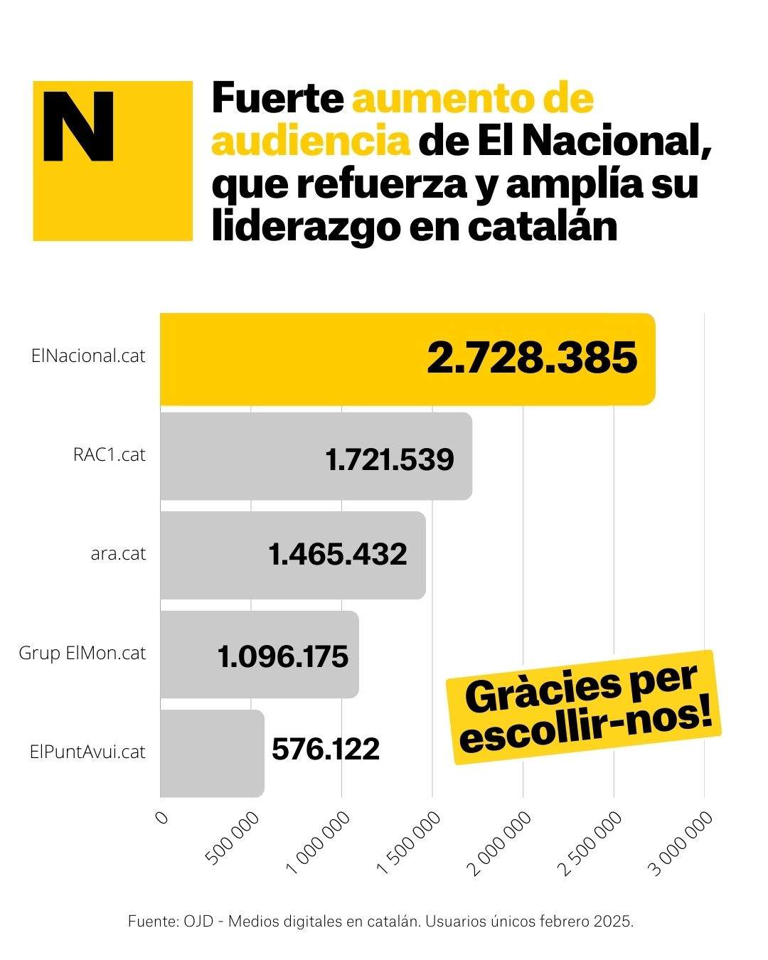 Grafic OJD Liders catala febrer 2025 castellà