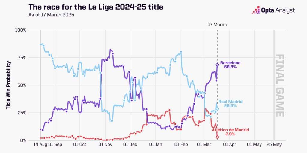 Opta probabilidades ganar Liga 17 de marzo 2025