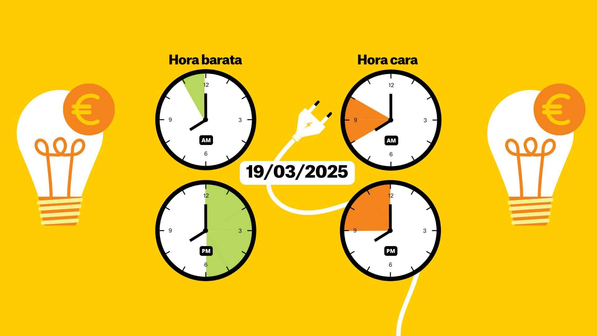 Preu de la llum avui, 19 de març de 2025: a quina hora l'electricitat està a 0 euros?