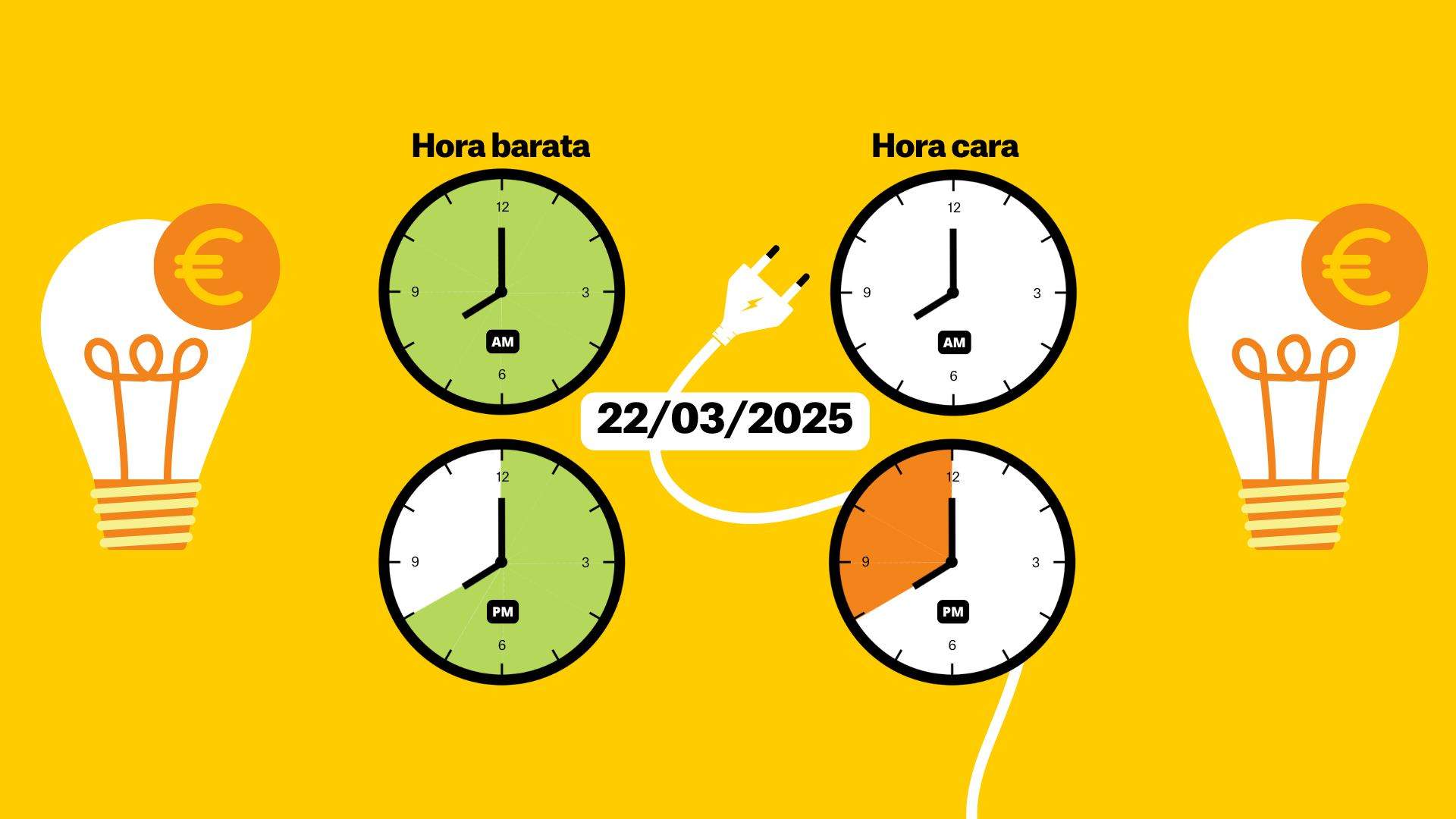 Precio de la luz de hoy, 22 de marzo de 2025, por horas: ¿el día más barato del año?