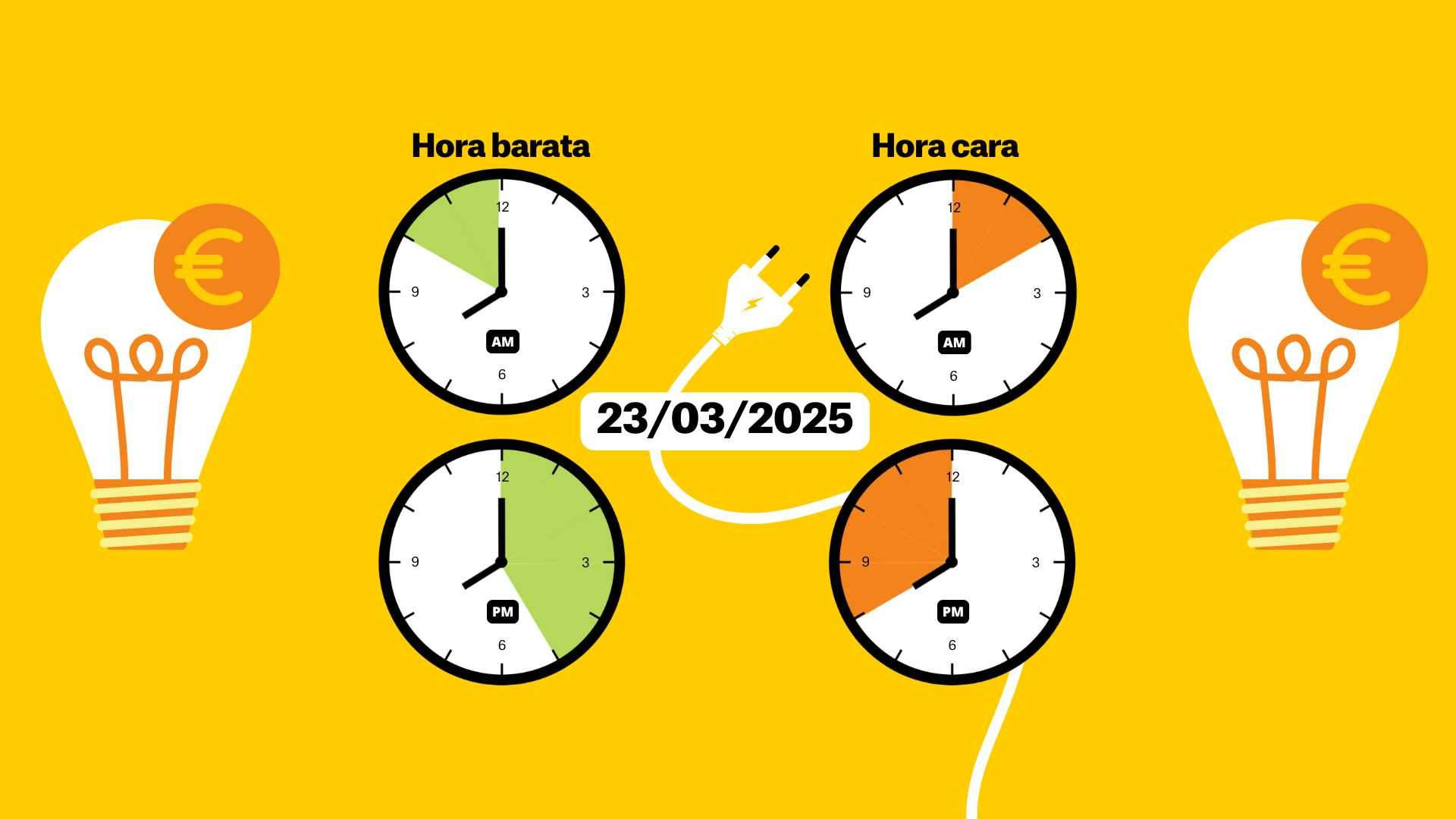 Precio de la luz hoy, domingo 23 de marzo de 2025, por horas: ¿cuándo es más barato poner la lavadora?