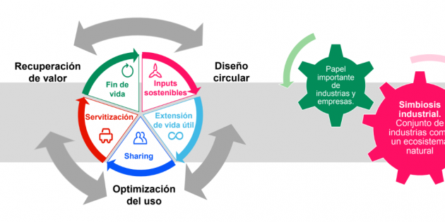 esquema economia circular