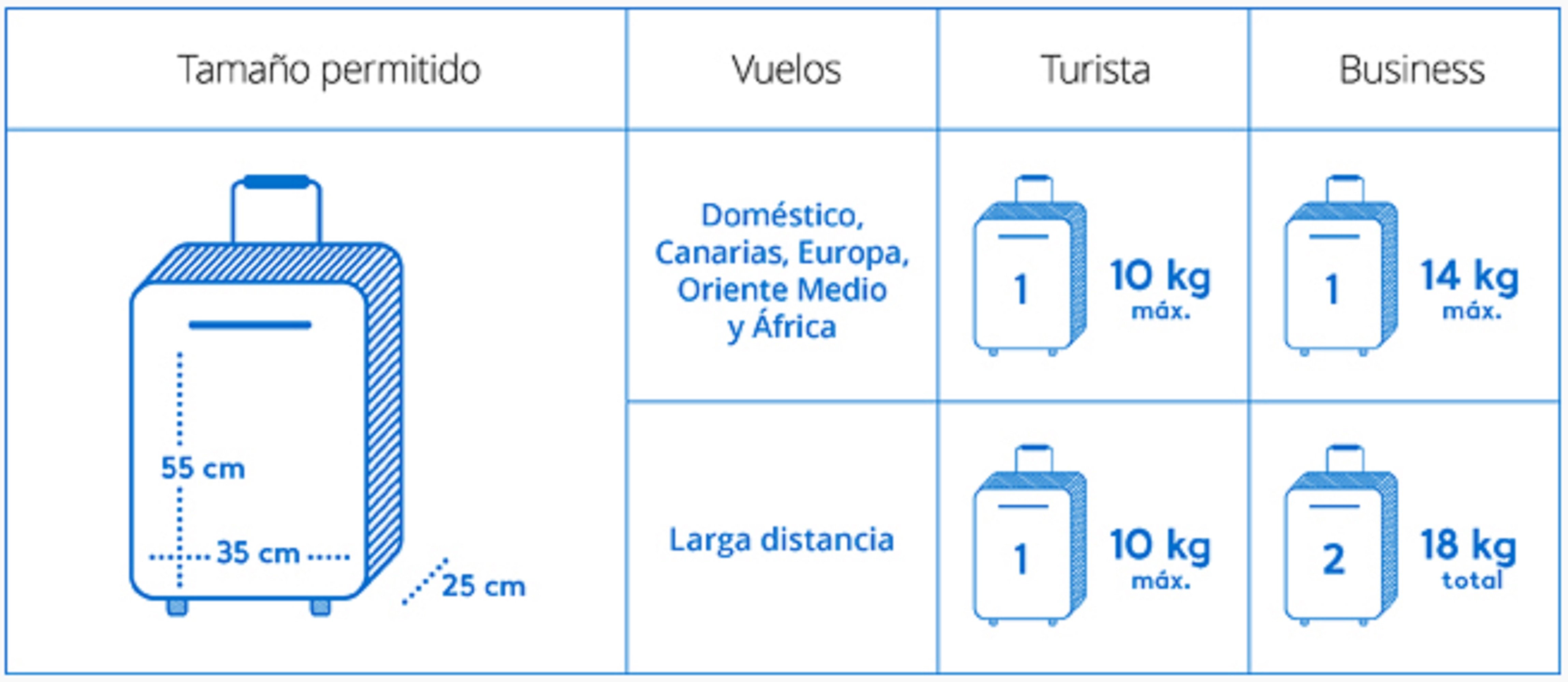 equipaje de mano viajas con Air Europa