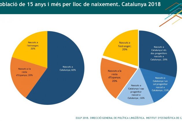 La Vanguardia - Según la encuesta de Usos Lingüísticos, el 51% de catalanes  tiene el castellano como lengua habitual y el 36% el catalán. Además, un  94,3% de la población entiende el