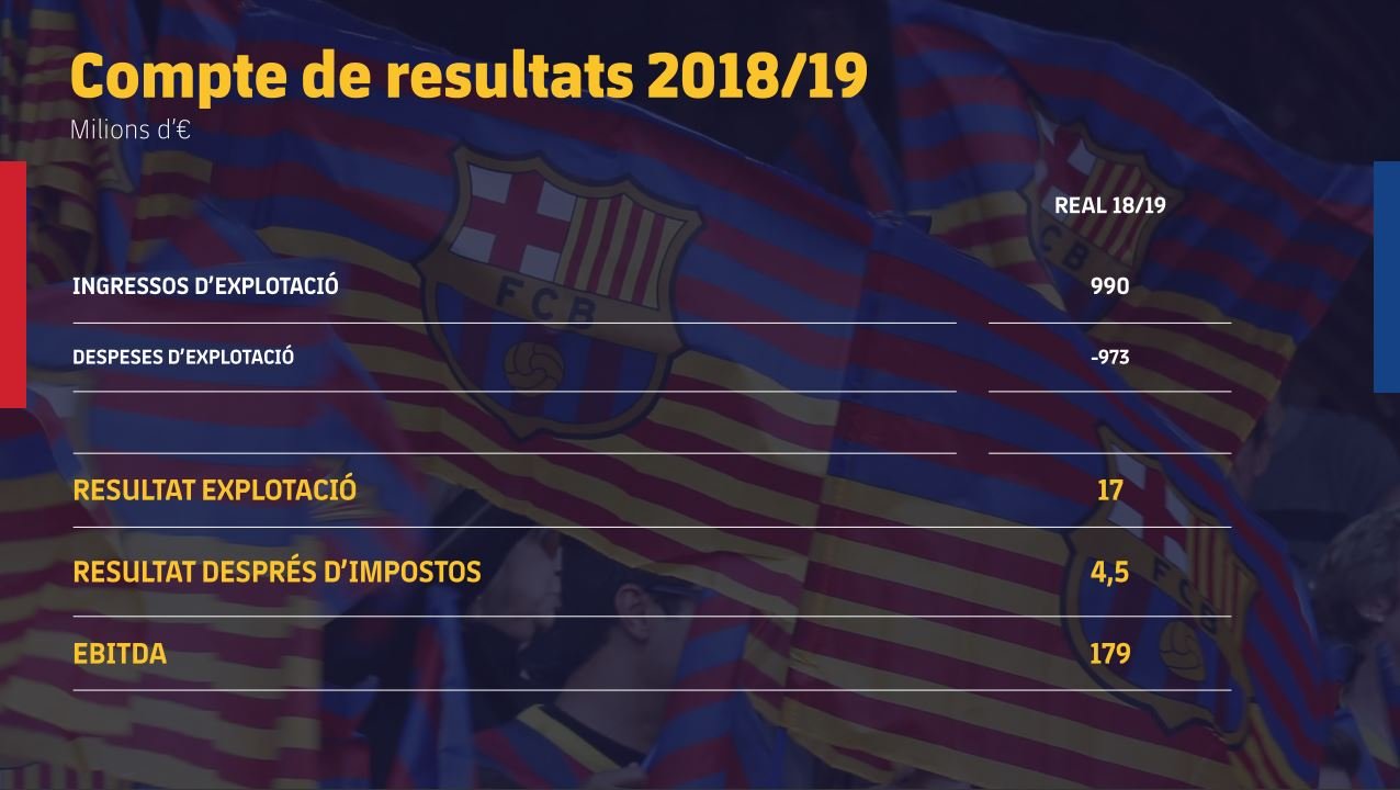 El Barça Saca Pecho Por El Balance Económico De La Temporada 2018/19