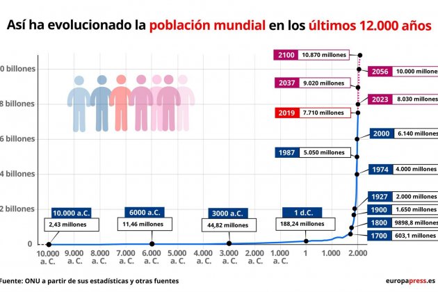 poblacion mundial europa press