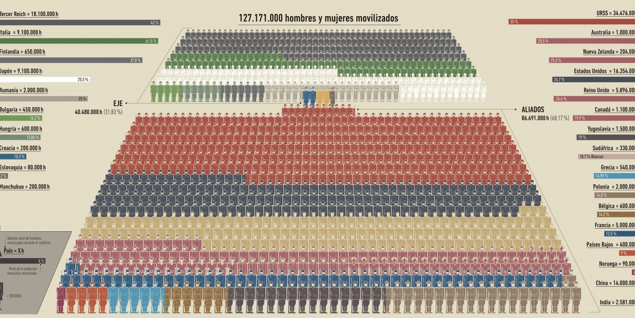 Festival de datos y gráficos: la Segunda Guerra Mundial como nunca la has  visto